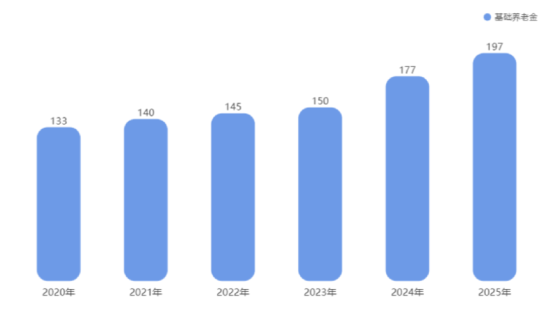城乡居民基础养老金上调！您的待遇涨了多少？快来看看